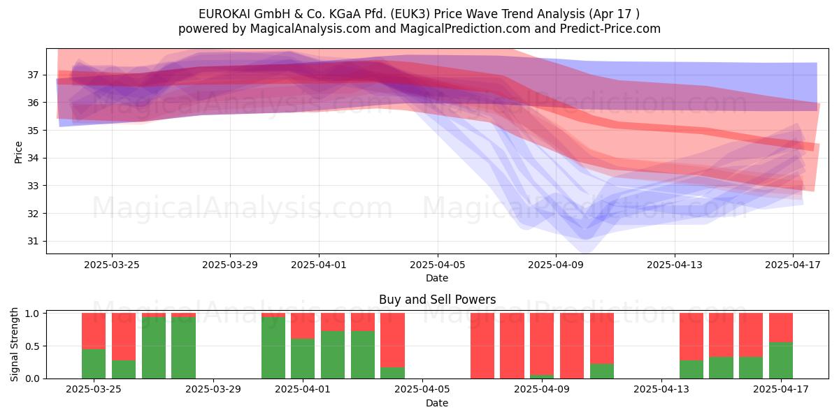  EUROKAI GmbH & Co. KGaA Pfd. (EUK3) Support and Resistance area (17 Apr) 
