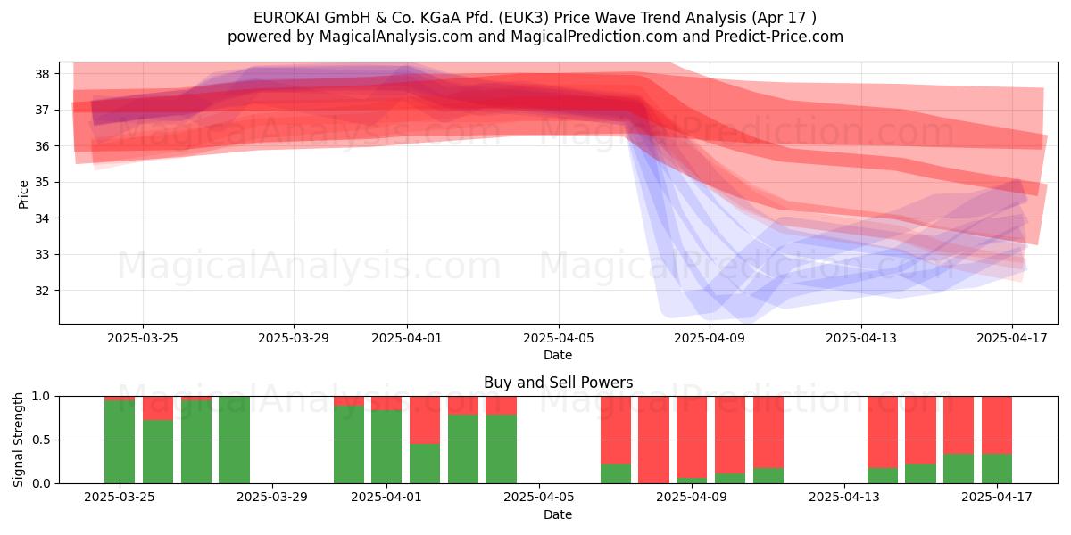  EUROKAI GmbH & Co. KGaA Pfd. (EUK3) Support and Resistance area (17 Apr) 