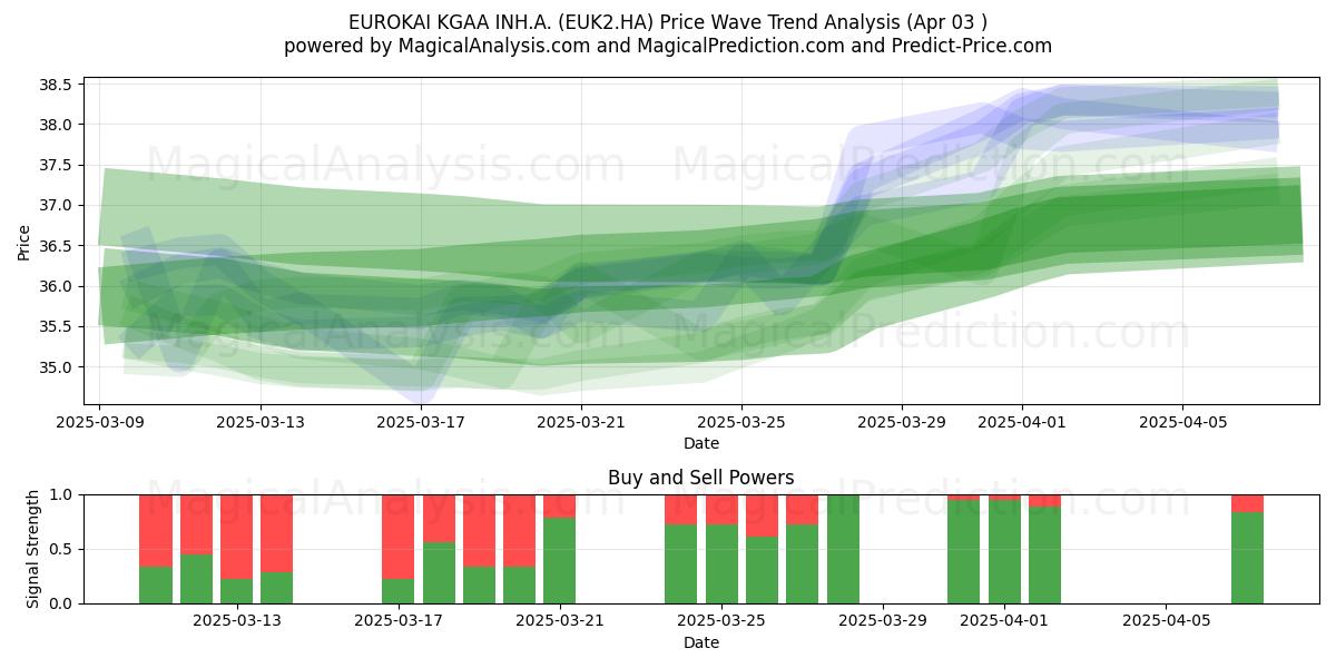  EUROKAI KGAA INH.A. (EUK2.HA) Support and Resistance area (03 Apr) 