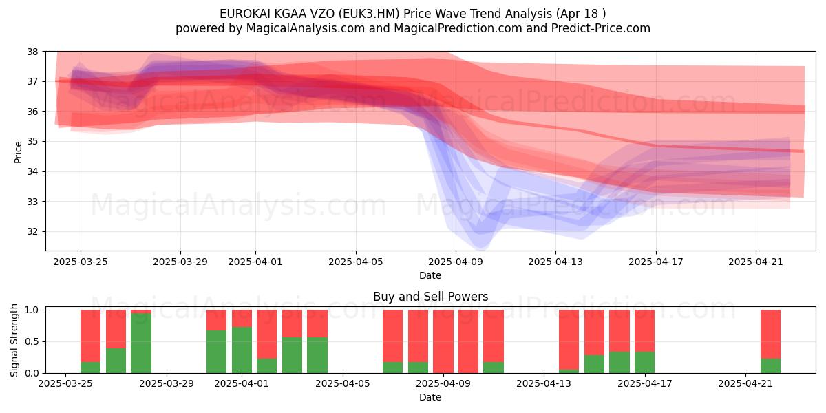  EUROKAI KGAA VZO (EUK3.HM) Support and Resistance area (18 Apr) 