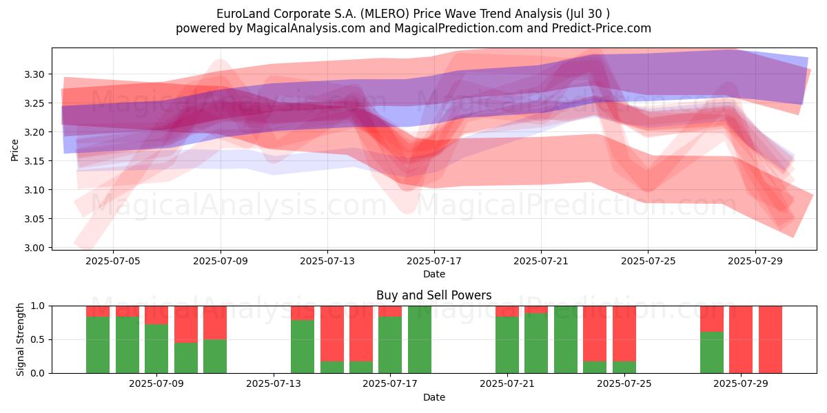  EuroLand Corporate S.A. (MLERO) Support and Resistance area (29 Jul) 