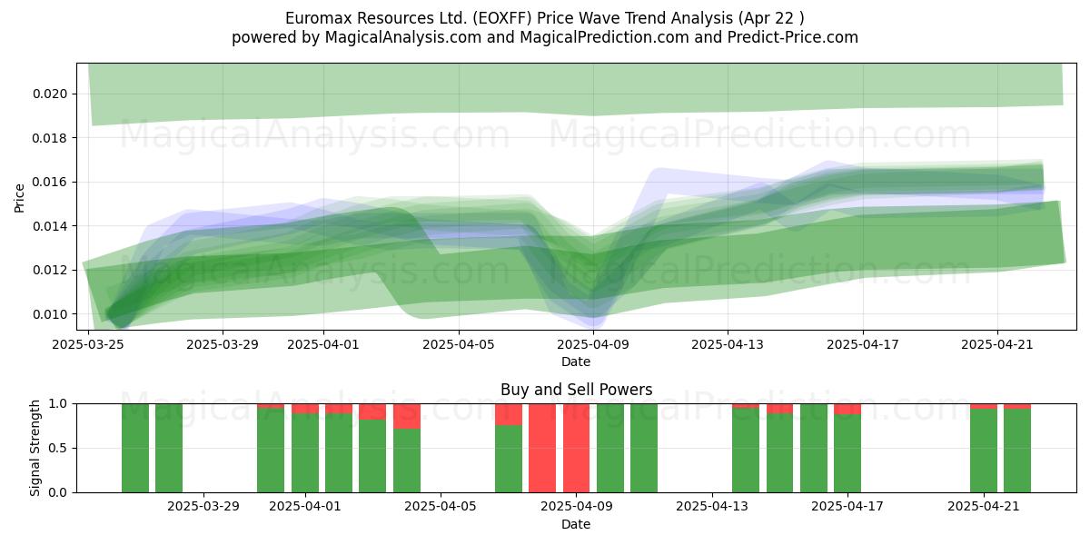  Euromax Resources Ltd. (EOXFF) Support and Resistance area (22 Apr) 