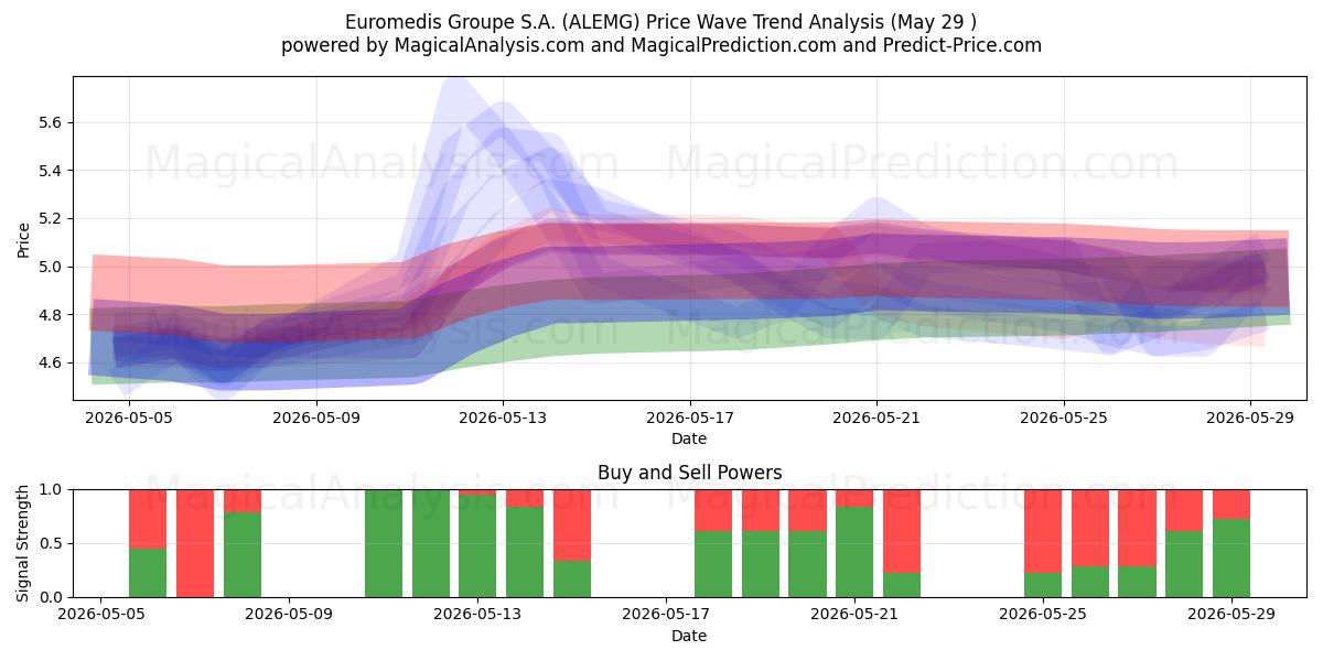  Euromedis Groupe S.A. (ALEMG) Support and Resistance area (28 May) 