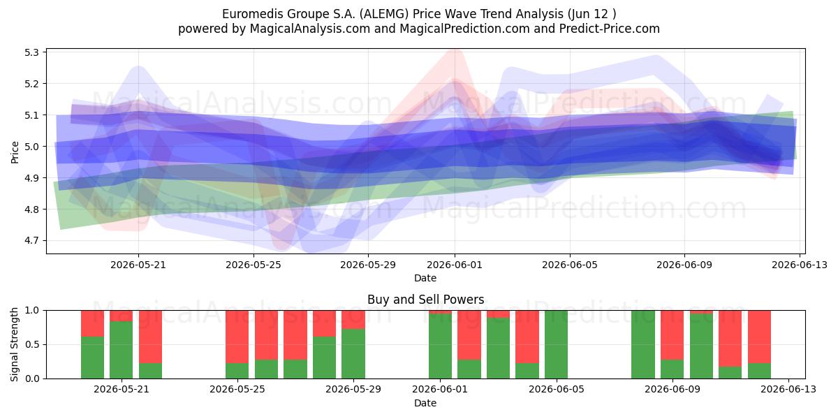  Euromedis Groupe S.A. (ALEMG) Support and Resistance area (11 Jun) 