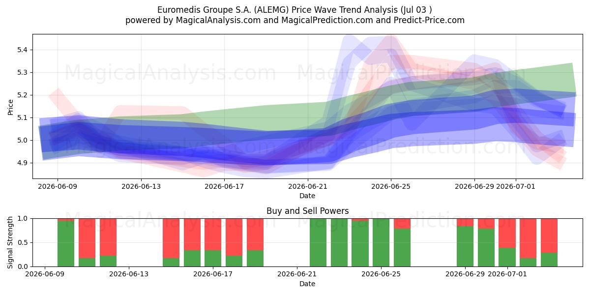  Euromedis Groupe S.A. (ALEMG) Support and Resistance area (02 Jul) 