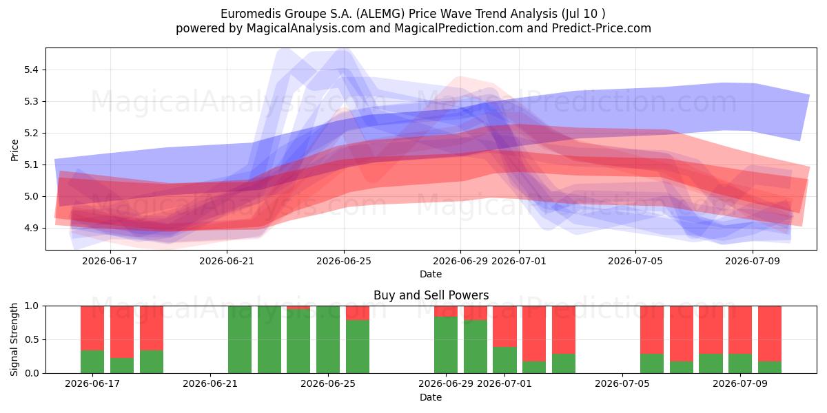  Euromedis Groupe S.A. (ALEMG) Support and Resistance area (09 Jul) 