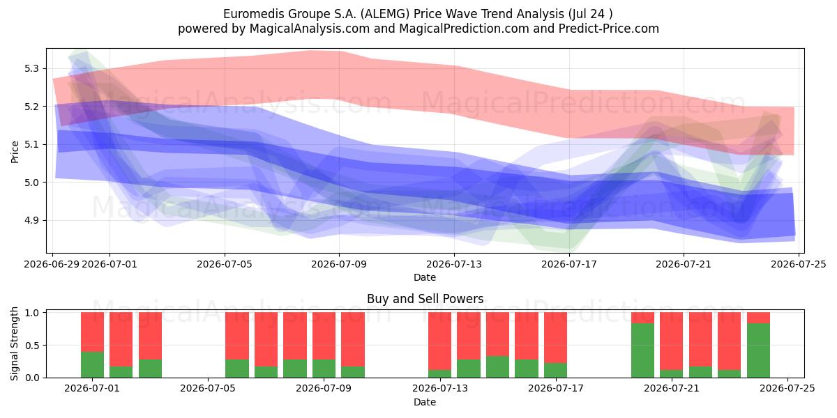  Euromedis Groupe S.A. (ALEMG) Support and Resistance area (23 Jul) 