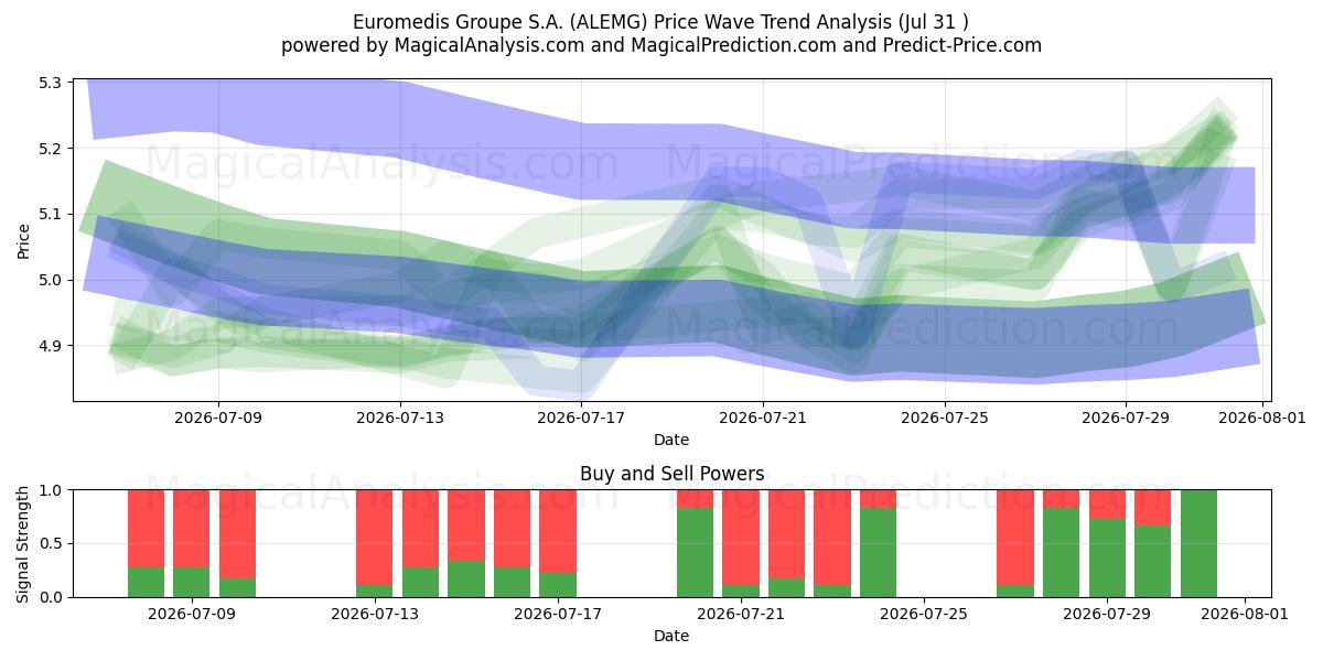  Euromedis Groupe S.A. (ALEMG) Support and Resistance area (30 Jul) 