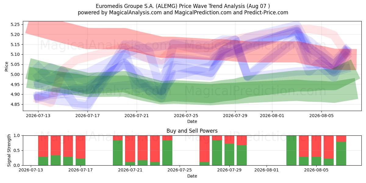  Euromedis Groupe S.A. (ALEMG) Support and Resistance area (06 Aug) 