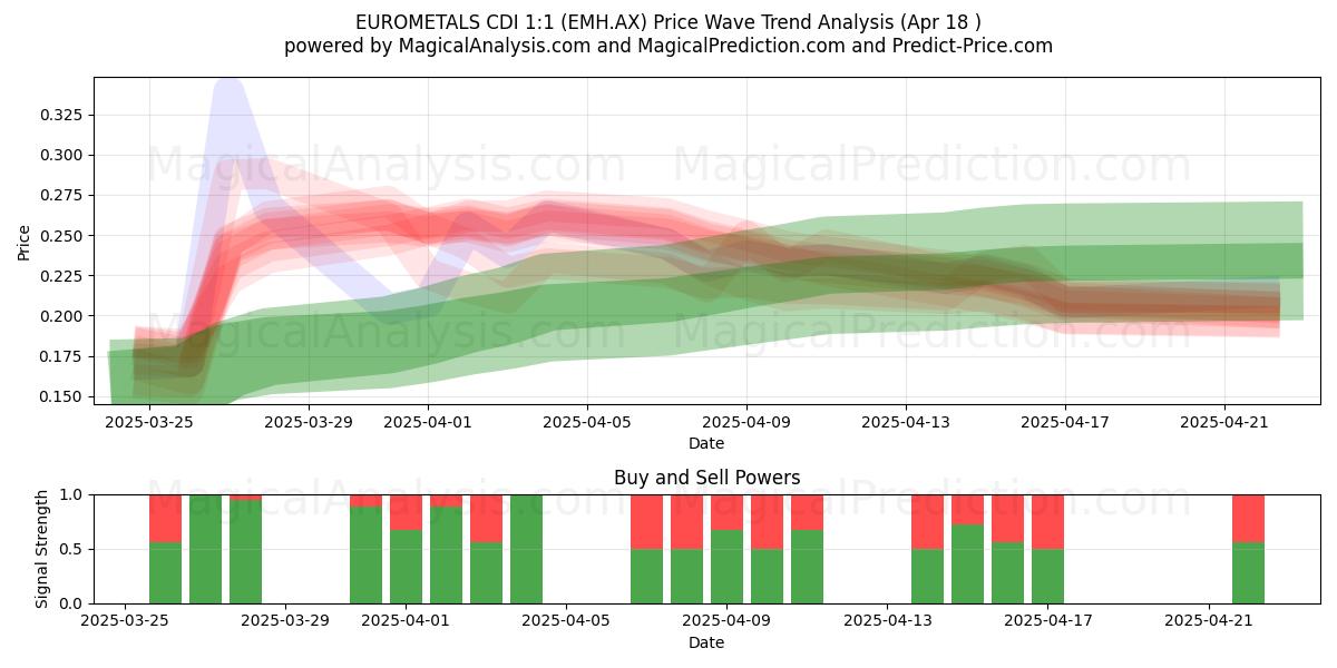  EUROMETALS CDI 1:1 (EMH.AX) Support and Resistance area (18 Apr) 