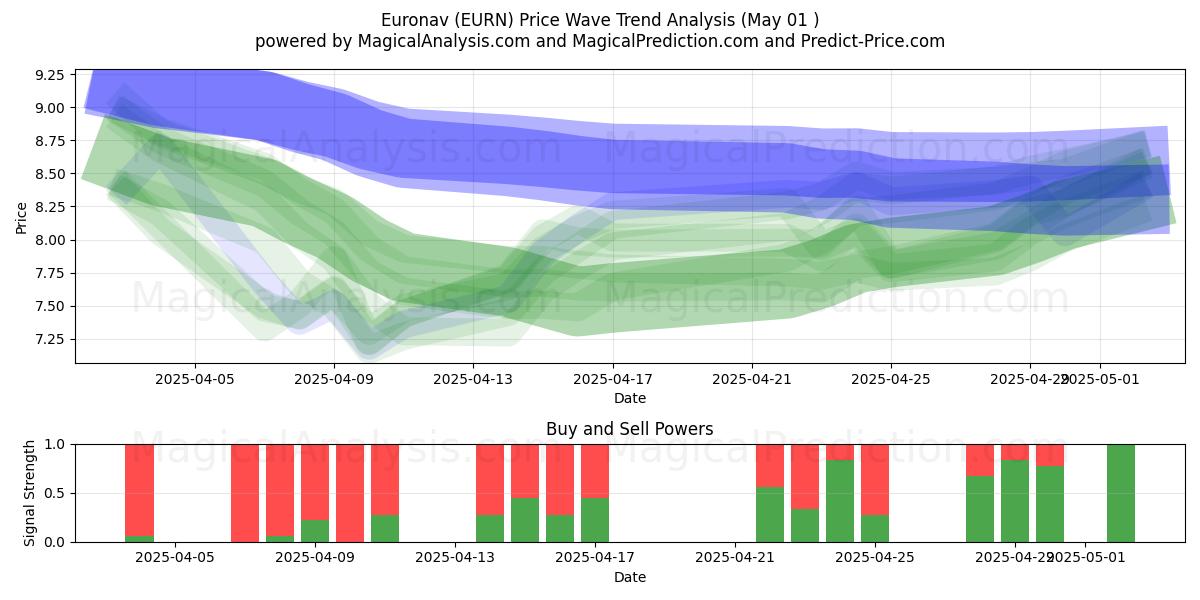 Euronav (EURN) Support and Resistance area (01 May) Euronav (EURN) Support and Resistance area (01 May)