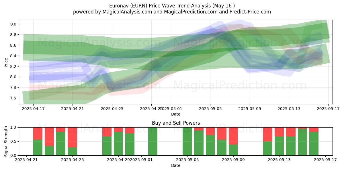  Euronav (EURN) Support and Resistance area (16 May) 