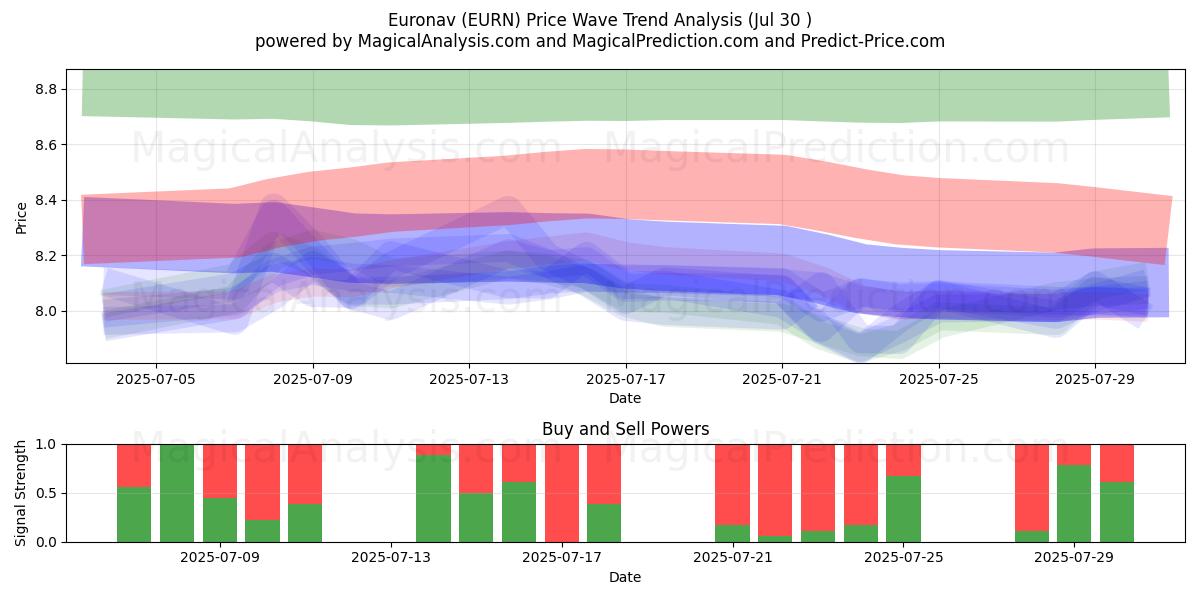 Euronav (EURN) Support and Resistance area (28 Jul) 
