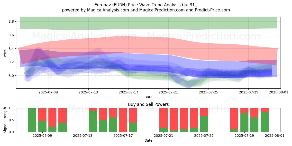  Euronav (EURN) Support and Resistance area (29 Jul) 