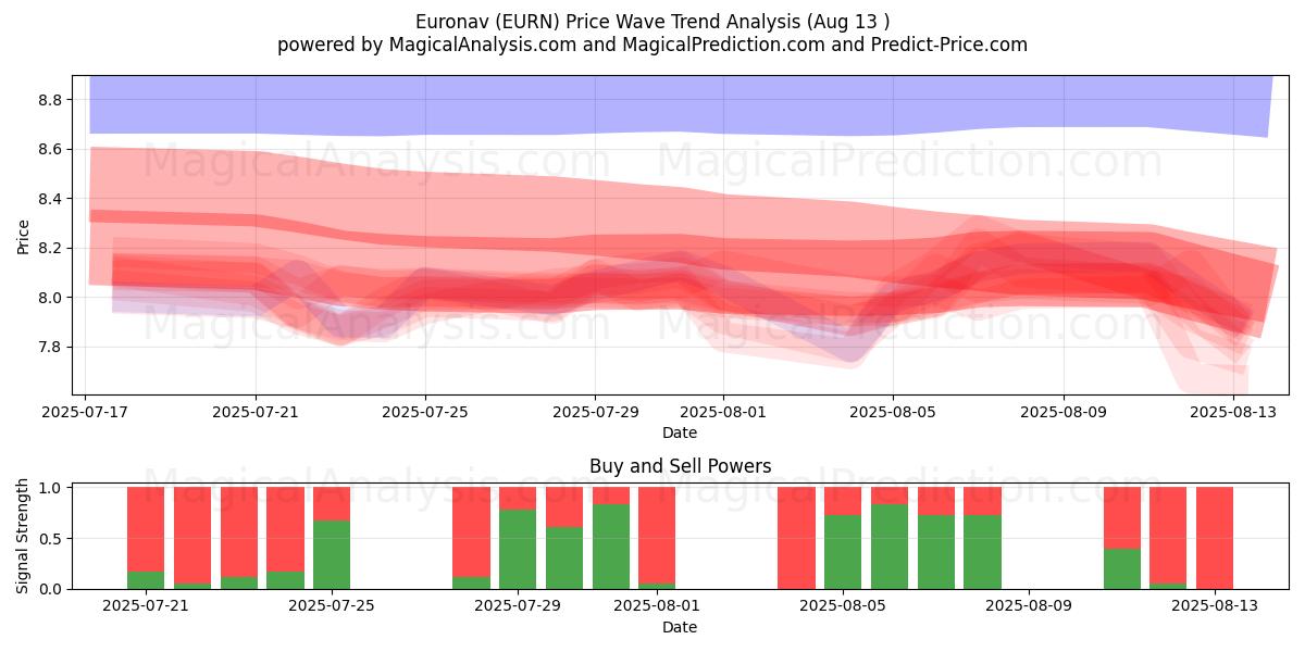  Euronav (EURN) Support and Resistance area (12 Aug) 