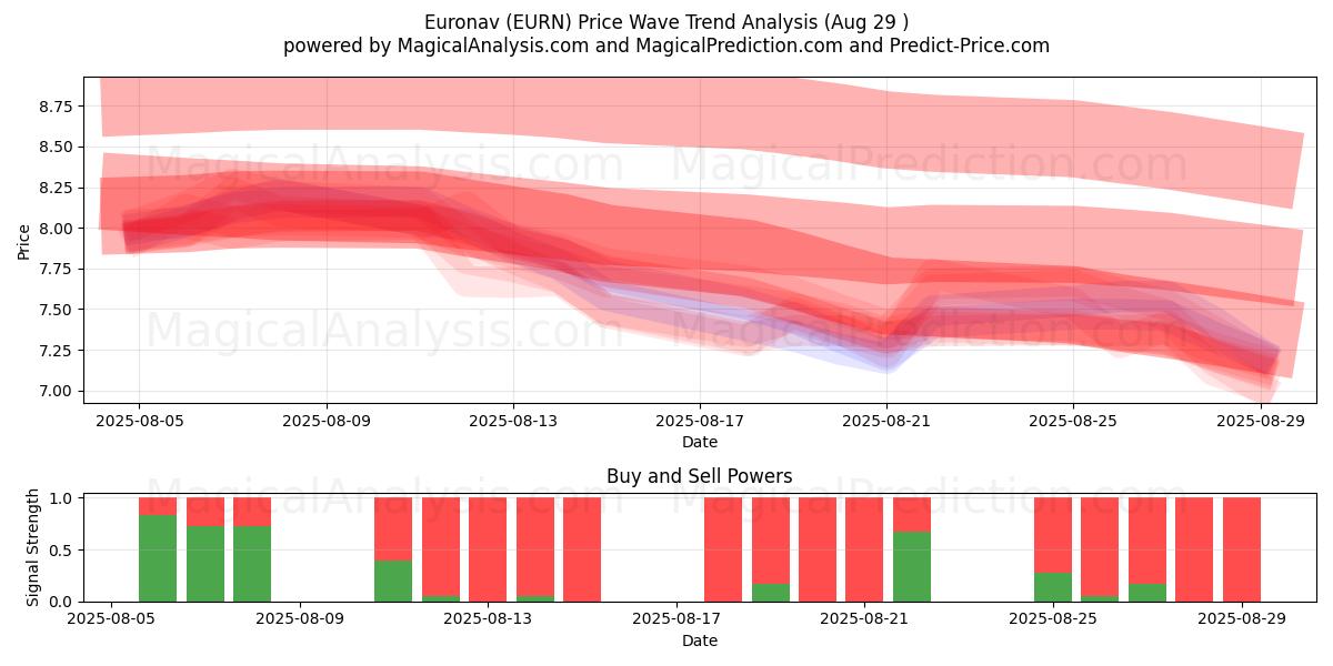  Euronav (EURN) Support and Resistance area (28 Aug) 