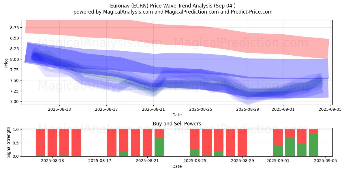  Euronav (EURN) Support and Resistance area (01 Sep) 