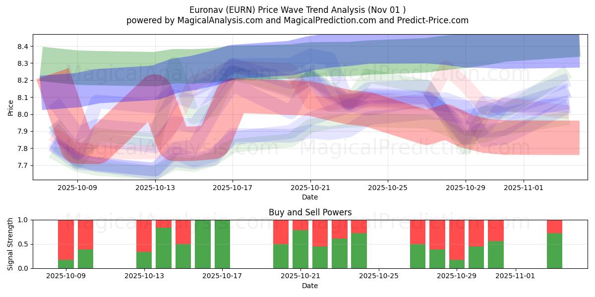  Euronav (EURN) Support and Resistance area (30 Oct) 
