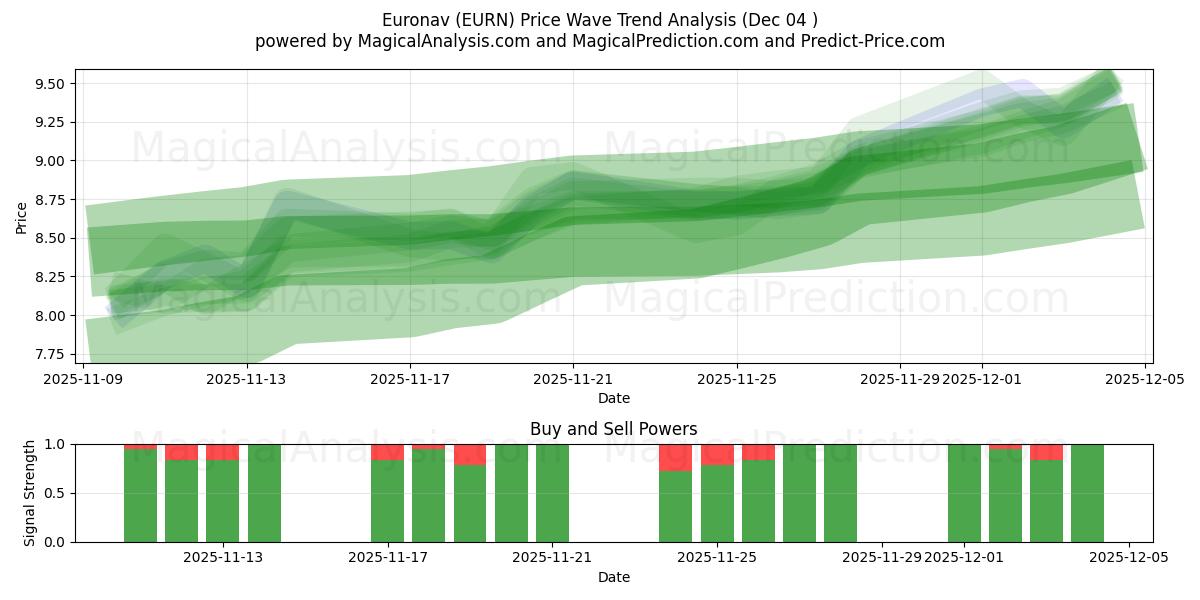  Euronav (EURN) Support and Resistance area (03 Dec) 