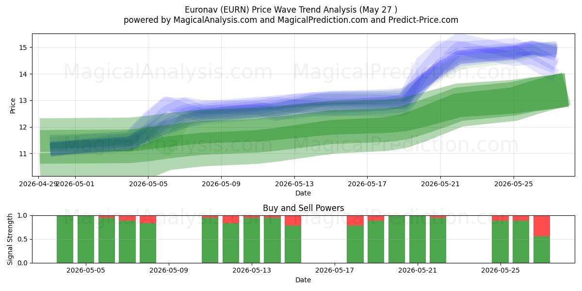  Euronav (EURN) Support and Resistance area (25 May) 