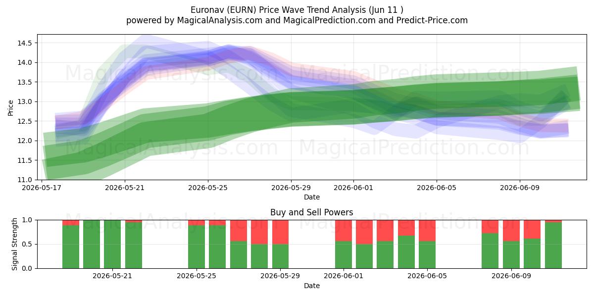  Euronav (EURN) Support and Resistance area (03 Jun) 