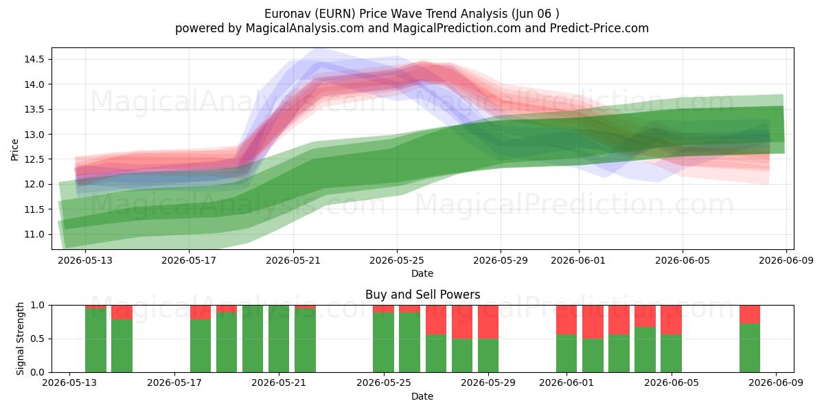  Euronav (EURN) Support and Resistance area (04 Jun) 