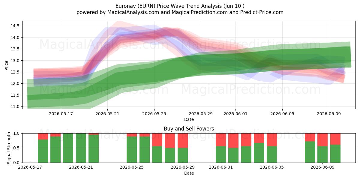  Euronav (EURN) Support and Resistance area (08 Jun) 