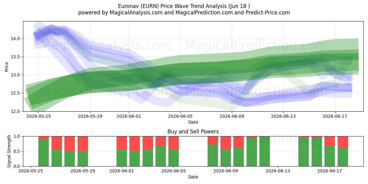  Euronav (EURN) Support and Resistance area (17 Jun) 