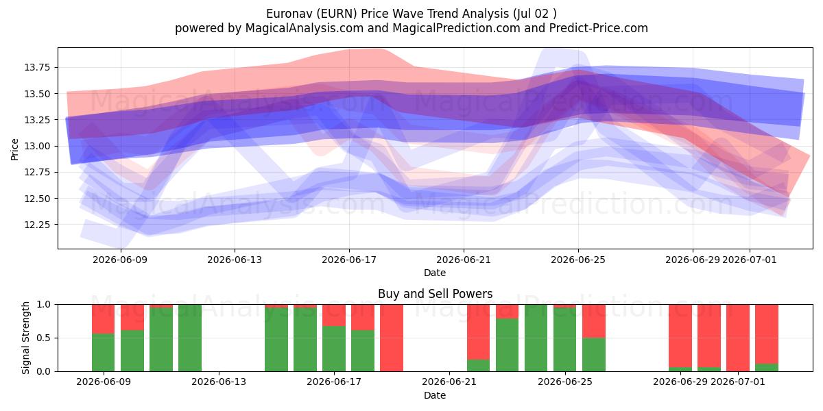  Euronav (EURN) Support and Resistance area (01 Jul) 