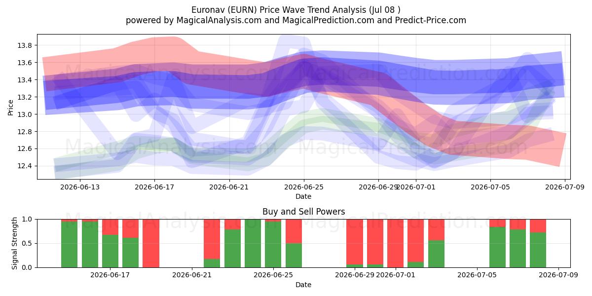  Euronav (EURN) Support and Resistance area (07 Jul) 