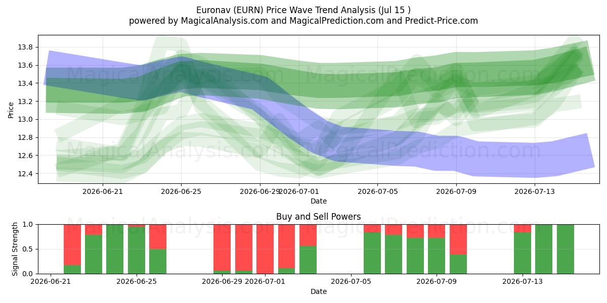  Euronav (EURN) Support and Resistance area (14 Jul) 