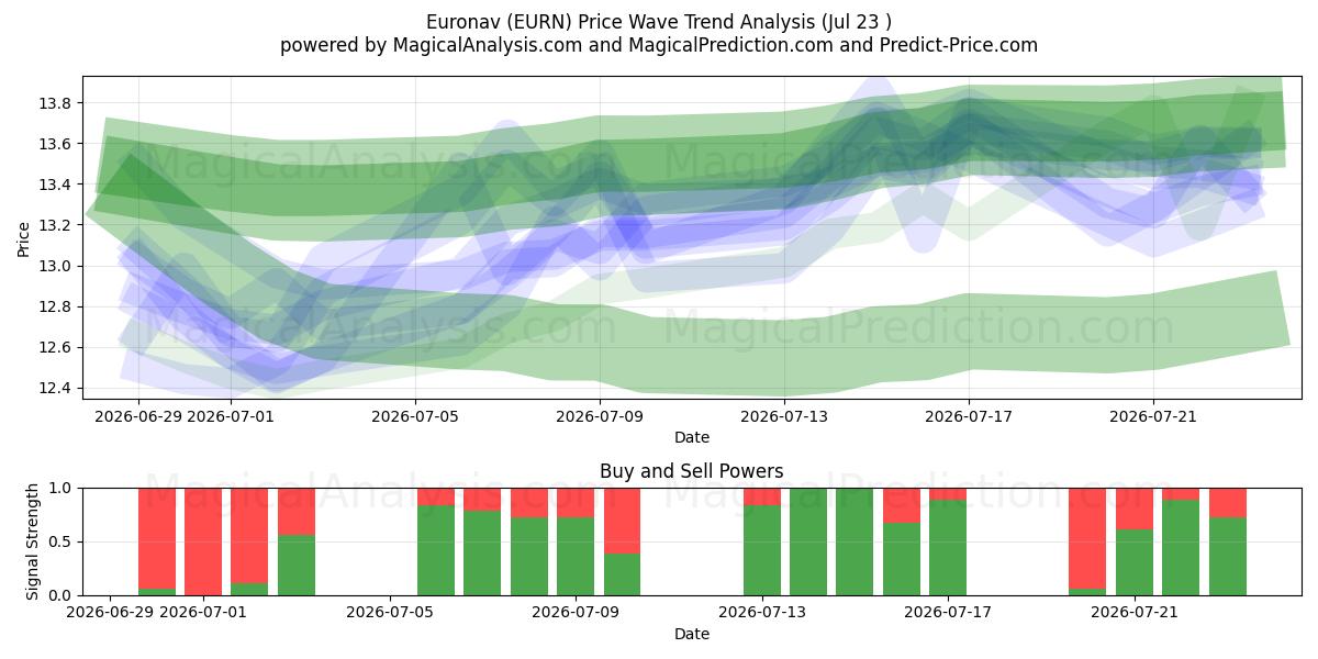  Euronav (EURN) Support and Resistance area (22 Jul) 