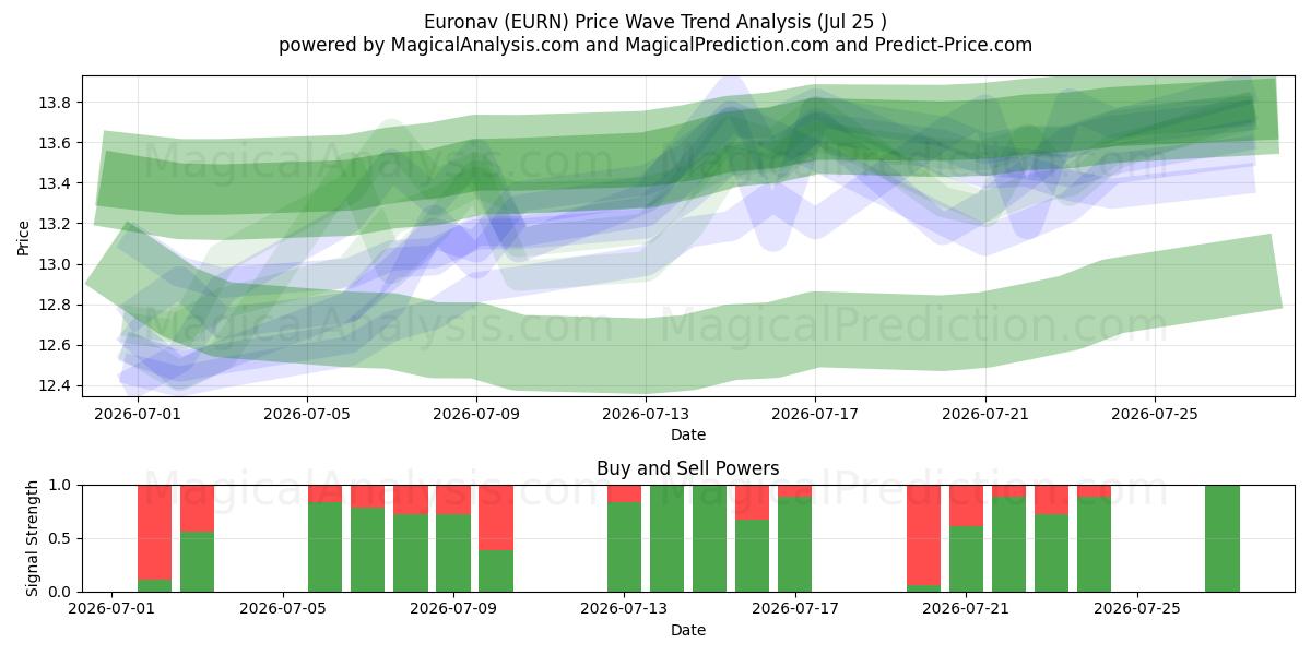  Euronav (EURN) Support and Resistance area (24 Jul) 