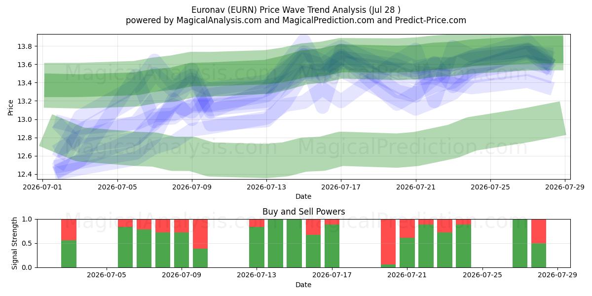 Euronav (EURN) Support and Resistance area (27 Jul) 
