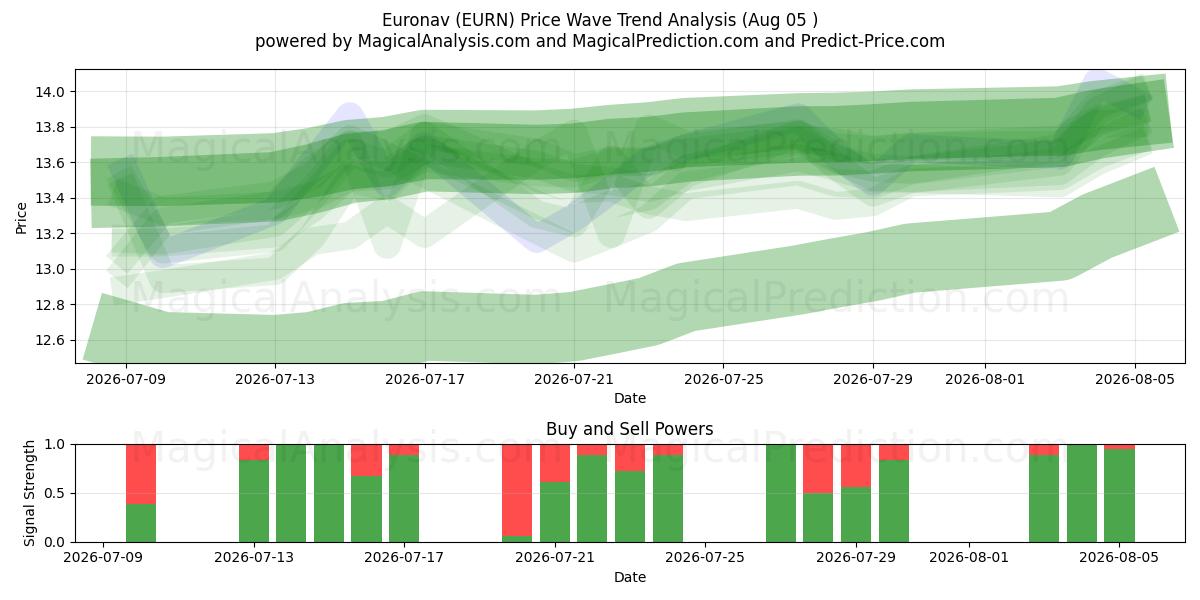  Euronav (EURN) Support and Resistance area (04 Aug) 