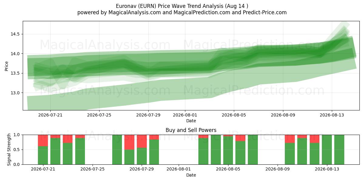  Euronav (EURN) Support and Resistance area (13 Aug) 
