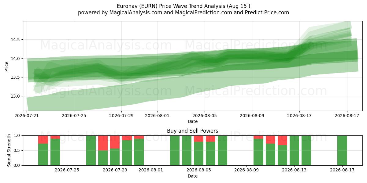  Euronav (EURN) Support and Resistance area (14 Aug) 