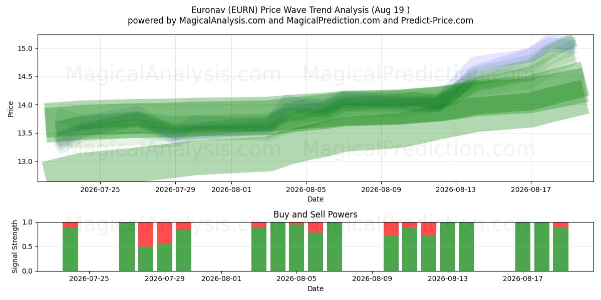  Euronav (EURN) Support and Resistance area (18 Aug) 