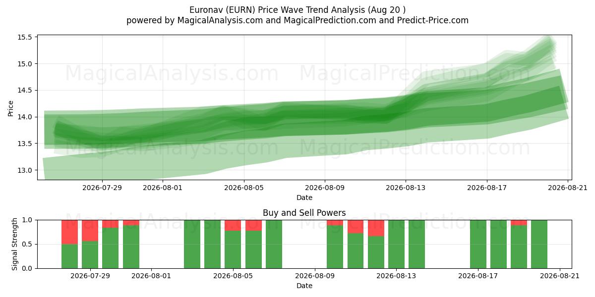  Euronav (EURN) Support and Resistance area (19 Aug) 