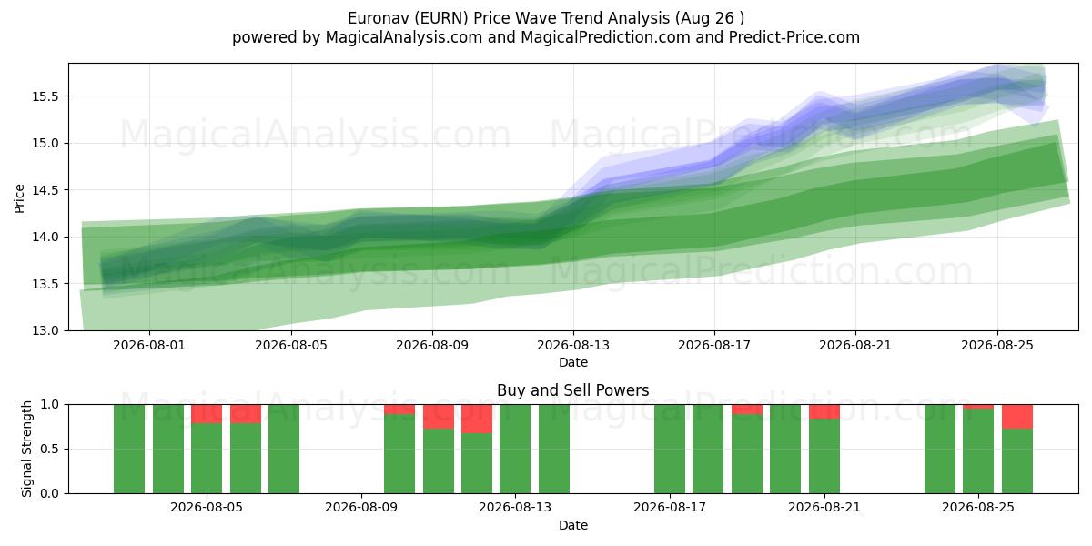  Euronav (EURN) Support and Resistance area (25 Aug) 