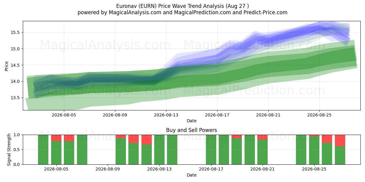  Euronav (EURN) Support and Resistance area (26 Aug) 