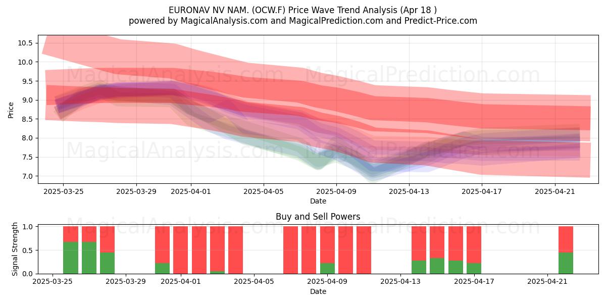  EURONAV NV NAM. (OCW.F) Support and Resistance area (18 Apr) 