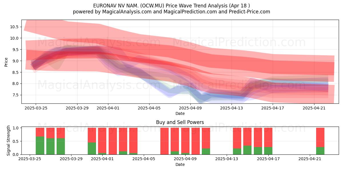  EURONAV NV NAM. (OCW.MU) Support and Resistance area (18 Apr) 