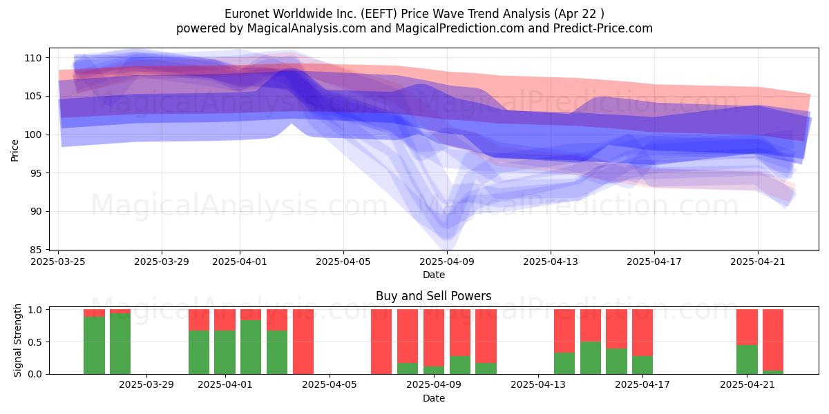  Euronet Worldwide Inc. (EEFT) Support and Resistance area (22 Apr) 