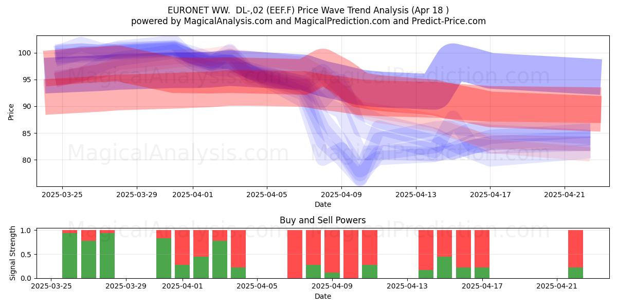  EURONET WW.  DL-,02 (EEF.F) Support and Resistance area (18 Apr) 