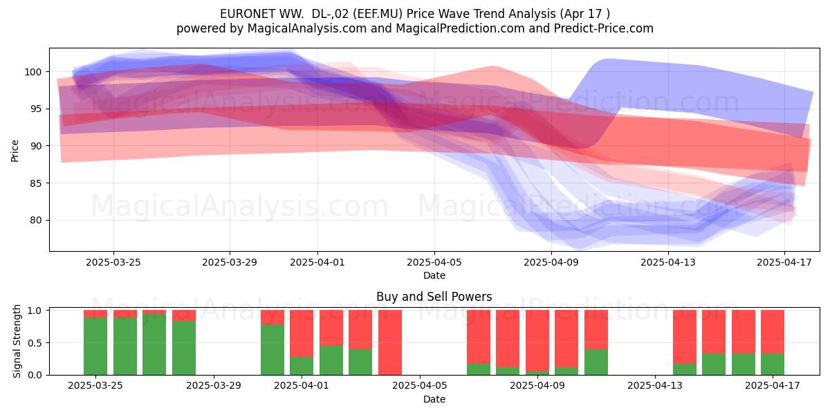  EURONET WW.  DL-,02 (EEF.MU) Support and Resistance area (17 Apr) 
