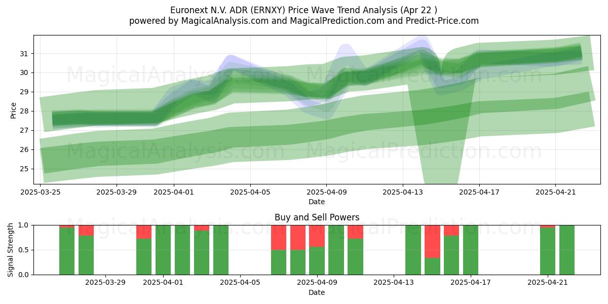  Euronext N.V. ADR (ERNXY) Support and Resistance area (22 Apr) 