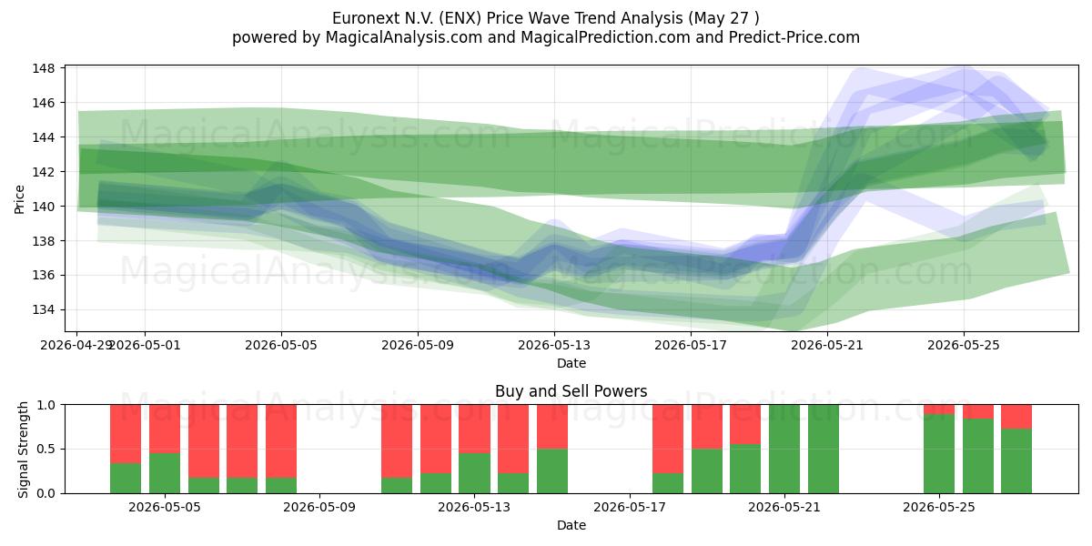  Euronext N.V. (ENX) Support and Resistance area (25 May) 