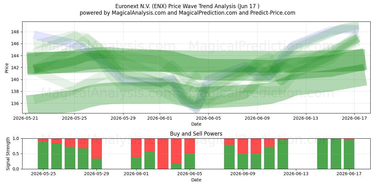  Euronext N.V. (ENX) Support and Resistance area (15 Jun) 