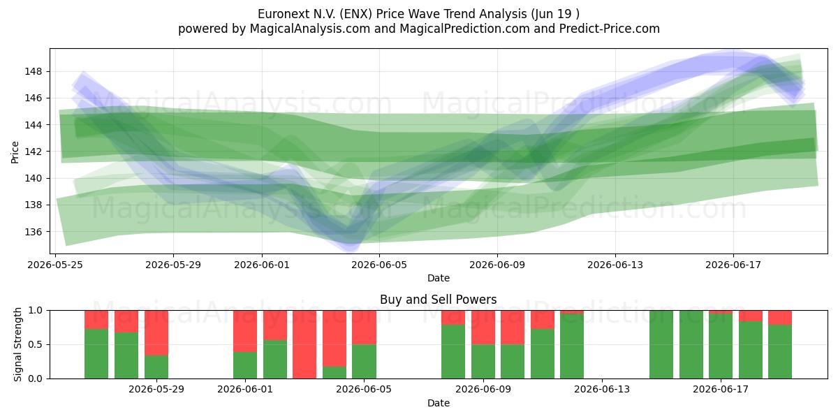  Euronext N.V. (ENX) Support and Resistance area (18 Jun) 
